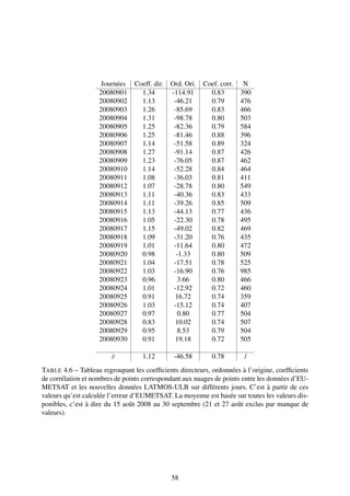 Journées   Coeff. dir.   Ord. Ori.   Coef. corr.    N
                    20080901      1.34        -114.91       0.83        390
                    20080902      1.13         -46.21       0.79        476
                    20080903      1.26         -85.69       0.83        466
                    20080904      1.31         -98.78       0.80        503
                    20080905      1.25         -82.36       0.79        584
                    20080906      1.25         -81.46       0.88        396
                    20080907      1.14         -51.58       0.89        324
                    20080908      1.27         -91.14       0.87        426
                    20080909      1.23         -76.05       0.87        462
                    20080910      1.14         -52.28       0.84        464
                    20080911      1.08         -36.03       0.81        411
                    20080912      1.07         -28.78       0.80        549
                    20080913      1.11         -40.36       0.83        433
                    20080914      1.11         -39.26       0.85        509
                    20080915      1.13         -44.13       0.77        436
                    20080916      1.05         -22.30       0.78        495
                    20080917      1.15         -49.02       0.82        469
                    20080918      1.09         -31.20       0.76        435
                    20080919      1.01         -11.64       0.80        472
                    20080920      0.98          -1.33       0.80        509
                    20080921      1.04         -17.51       0.78        525
                    20080922      1.03         -16.90       0.76        985
                    20080923      0.96          3.66        0.80        466
                    20080924      1.01         -12.92       0.72        460
                    20080925      0.91         16.72        0.74        359
                    20080926      1.03         -15.12       0.74        407
                    20080927      0.97          0.80        0.77        504
                    20080928      0.83         10.02        0.74        507
                    20080929      0.95          8.53        0.79        504
                    20080930      0.91         19.18        0.72        505

                        x
                        ¯          1.12        -46.58        0.78        /
TABLE 4.6 – Tableau regroupant les coefﬁcients directeurs, ordonnées à l’origine, coefﬁcients
de corrélation et nombres de points correspondant aux nuages de points entre les données d’EU-
METSAT et les nouvelles données LATMOS-ULB sur différents jours. C’est à partir de ces
valeurs qu’est calculée l’erreur d’EUMETSAT. La moyenne est basée sur toutes les valeurs dis-
ponibles, c’est à dire du 15 août 2008 au 30 septembre (21 et 27 août exclus par manque de
valeurs).




                                              58
 