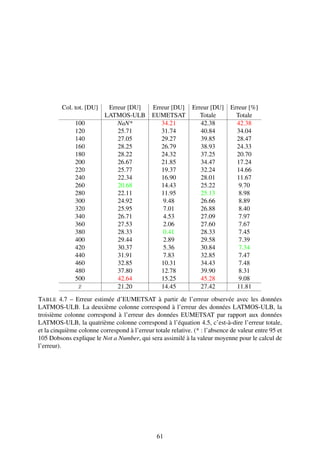 Col. tot. [DU]     Erreur [DU]       Erreur [DU]     Erreur [DU]     Erreur [%]
                           LATMOS-ULB         EUMETSAT           Totale         Totale
               100             NaN*              34.21           42.38          42.38
               120             25.71             31.74           40.84          34.04
               140             27.05             29.27           39.85          28.47
               160             28.25             26.79           38.93          24.33
               180             28.22             24.32           37.25          20.70
               200             26.67             21.85           34.47          17.24
               220             25.77             19.37           32.24          14.66
               240             22.34             16.90           28.01          11.67
               260             20.68             14.43           25.22           9.70
               280             22.11             11.95           25.13           8.98
               300             24.92              9.48           26.66           8.89
               320             25.95              7.01           26.88           8.40
               340             26.71              4.53           27.09           7.97
               360             27.53              2.06           27.60           7.67
               380             28.33              0.41           28.33           7.45
               400             29.44              2.89           29.58           7.39
               420             30.37              5.36           30.84           7.34
               440             31.91              7.83           32.85           7.47
               460             32.85             10.31           34.43           7.48
               480             37.80             12.78           39.90           8.31
               500             42.64             15.25           45.28           9.08
                x
                ¯              21.20             14.45           27.42          11.81
TABLE 4.7 – Erreur estimée d’EUMETSAT à partir de l’erreur observée avec les données
LATMOS-ULB. La deuxième colonne correspond à l’erreur des données LATMOS-ULB, la
troisième colonne correspond à l’erreur des données EUMETSAT par rapport aux données
LATMOS-ULB, la quatrième colonne correspond à l’équation 4.5, c’est-à-dire l’erreur totale,
et la cinquième colonne correspond à l’erreur totale relative. (* : l’absence de valeur entre 95 et
105 Dobsons explique le Not a Number, qui sera assimilé à la valeur moyenne pour le calcul de
l’erreur).




                                                61
 