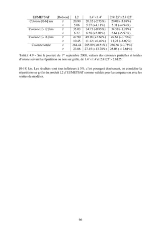 EUMETSAT        [Dobson]         L2          1.4˚×1.4˚      2.8125˚×2.8125˚
       Colonne [0-6] km     x
                            ¯           20.90      20.32 (-2.75%)     20.08 (-3.88%)
                            σ            5.06       5.27 (+4.11%)      5.31 (+4.94%)
       Colonne [0-12] km    x
                            ¯           35.03      34.73 (-0.85%)     34.58 (-1.28%)
                            σ            6.27       6.58 (+5.08%)      6.64 (+5.97%)
       Colonne [0-18] km    x
                            ¯           47.90      49.18 (+2.66%)     49.68 (+3.70%)
                            σ           10.45      11.12 (+6.40%)     11.28 (+8.02%)
        Colonne totale      x
                            ¯           284.44    285.89 (+0.51%)    286.66 (+0.78%)
                            σ           23.86     27.15 (+13.78%)    28.06 (+17.61%)
TABLE 4.9 – Sur la journée du 1er septembre 2008, valeurs des colonnes partielles et totales
d’ozone suivant la répartition ou non sur grille, de 1.4˚×1.4˚et 2.8125˚×2.8125˚.

[0-18] km. Les résultats sont tous inférieurs à 5%, c’est pourquoi dorénavant, on considère la
répartition sur grille du produit L2 d’EUMETSAT comme validée pour la comparaison avec les
sorties de modèles.




                                             66
 