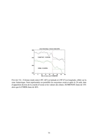 F IGURE 5.6 – Colonne totale entre [-90˚,-60˚] en latitude et [-90˚,0˚] en longitude, ciblée sur la
zone Antarctique. Sont représentées en pointillés les moyennes avant et après le 24 août, date
d’apparition du trou de la couche d’ozone et les valeurs des chutes. EUMETSAT chute de 14%
alors que le CNRM chute de 46%.




                                                73
 