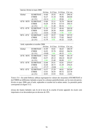 Janvier, février et mars 2008
                                            0-6 km 0-12 km 0-18 km Col. tot.
            Global      EUMETSAT             19.40  35.52    48.32 298.16
                        CNRM                 16.27  31.10    70.96 284.04
                        ∆¯ [%]
                         x                  -16.14   -4.38  49.84   -4.74
            45˚N - 90˚N EUMETSAT             15.80  32.11    70.78 386.46
                        CNRM                 16.28  35.78   127.51 358.15
                        ∆¯ [%]
                         x                    3.02  11.40    80.16  -7.32
            45˚S - 45˚N EUMETSAT             21.36  33.34    40.44 269.26
                        CNRM                 16.05  28.20    39.65 255.67
                        ∆¯ [%]
                         x                  -24.84  -15.40   -1.96  -5.05
            90˚S - 45˚S EUMETSAT             14.95  29.57    53.06 307.55
                        CNRM                 16.72  32.22    77.05 266.67
                        ∆¯ [%]
                         x                   11.79   8.96    45.22 -13.29

            Août, septembre et octobre 2008
                                         0-6 km 0-12 km 0-18 km Col. tot.
            Global       EUMETSAT 21.09          34.81    46.63 280.39
                         CNRM             16.92  35.78    69.63 266.54
                         ∆¯ [%]
                           x             -19.80   2.80   49.32   -4.94
            45˚N - 90˚N EUMETSAT 19.67           36.82    59.68 301.19
                         CNRM             18.57  49.12   106.22 301.87
                         ∆¯ [%]
                           x              -5.60  33.40   80.00   0.23
            45˚S - 45˚N EUMETSAT 22.68           35.51    42.81 279.47
                         CNRM             16.48  28.73    41.29 270.25
                         ∆¯ [%]
                           x             -27.37  -19.08   -3.56  -3.30
            90˚S - 45˚S EUMETSAT 14.37           27.29    46.01 262.69
                         CNRM             15.93  36.55    89.72 223.78
                         ∆¯ [%]
                           x              10.93  33.93    95.01 -14.81
TABLE 5.4 – En unité Dobson, tableau regroupant les valeurs des moyennes d’EUMETSAT et
du CNRM sur différentes latitudes et pour les colonnes partielles/totale, sur les mois de janvier,
février et mars 2008, puis d’août, septembre et octobre de la même année. La première partie
correspond à la ﬁgure 5.12.

niveau des hautes latitudes sud, là où le trou de la couche d’ozone apparaît, les écarts sont
importants et ne descendent pas en dessous de 10%.




                                               78
 
