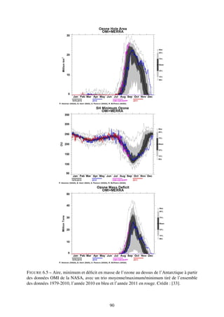 F IGURE 6.5 – Aire, minimum et déﬁcit en masse de l’ozone au dessus de l’Antarctique à partir
des données OMI de la NASA, avec un trio moyenne/maximum/minimum tiré de l’ensemble
des données 1979-2010, l’année 2010 en bleu et l’année 2011 en rouge. Crédit : [33].



                                             90
 