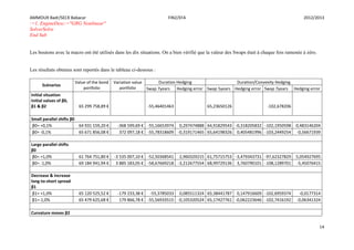AMMOUR Badr/SECK Babacar FIN2/EFA 2012/2013
14
:=1, EngineDesc:="GRG Nonlinear"
SolverSolve
End Sub
Les boutons avec la macro ont été utilisés dans les dix situations. On a bien vérifié que la valeur des Swaps était à chaque fois ramenée à zéro.
Les résultats obtenus sont reportés dans le tableau ci-dessous :
Scénarios
Value of the bond
portfolio
Variation value
portfolio
Duration Hedging Duration/Convexity Hedging
Swap 7years Hedging error Swap 5years Hedging error Swap 7years Hedging error
Initial situation
Initial values of β0,
β1 & β2 65 299 758,89 € -55,46401463 65,23650126 -102,678206
Small parallel shifts β0
β0= +0,1% 64 931 159,20 € -368 599,69 € -55,16653974 0,297474888 64,91829543 -0,318205832 -102,1950598 0,483146204
β0= -0,1% 65 671 856,08 € 372 097,18 € -55,78318609 -0,319171465 65,64198326 0,405481996 -103,2449254 -0,56671939
Large parallel shifts
β0
β0= +1,0% 61 764 751,80 € -3 535 007,10 € -52,50368541 2,960329215 61,75715753 -3,479343731 -97,62327829 5,054927695
β0= -1,0% 69 184 941,94 € 3 885 183,05 € -58,67669218 -3,212677554 68,99729136 3,760790101 -108,1289701 -5,45076415
Decrease & Increase
long-to-short spread
β1
β1= +1,0% 65 120 525,52 € -179 233,38 € -55,3785033 0,085511324 65,38441787 0,147916609 -102,6959374 -0,0177314
β1=-1,0% 65 479 625,68 € 179 866,78 € -55,56933515 -0,105320524 65,17427761 -0,062223646 -102,7416192 -0,06341324
Curvature moves β2
 