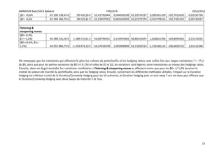 AMMOUR Badr/SECK Babacar FIN2/EFA 2012/2013
15
β2= +0,6% 65 200 338,64 € -99 420,26 € -55,41795844 0,046056189 65,33576237 0,099261109 -102,7015635 -0,02335756
β2= -0,6% 65 399 384,70 € 99 625,81 € -55,52957922 -0,065564595 65,22272274 -0,013778514 -102,7355353 -0,05732927
Flatening &
steepening moves
{β0=-0,4%;
β1=+1,2%} 66 588 331,50 € 1 288 572,61 € -56,60796931 -1,143954681 66,86531697 1,628815706 -104,8099263 -2,13172035
{β0=+0,4%; β1=-
1,2%} 64 055 884,79 € -1 243 874,10 € -54,37010478 1,093909846 63,71833514 -1,518166114 -100,6650725 2,01313346
On remarque que les variations qui affectent le plus les valeurs du portefeuille et les hedging ratios sont celles liés aux larges variations (+/- 1%)
de β0, alors que pour les petites variations de β0 (+/-0.1%) et celles de β1 et β2, les variations sont légères, voire inexistantes au niveau des hedgings ratios.
Ensuite, dans un degré moindre les variations combinées « Flatening & steepening moves », affectent moins que pour les β0= +/-1,0% (environ la
moitié) les valeurs de marché du portefeuille, ainsi que les hedging ratios. Ensuite, concernant les différentes méthodes utilisées, l’impact sur le Duration
hedging est inférieur à celui de la Duration/Convexity Hedging pour les 10 scénarios, le Duration hedging avec un seul swap 7 ans est donc plus efficace que
le Duration/Convexity Hedging avec deux Swaps de maturité 5 et 7ans
 