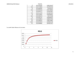 AMMOUR Badr/SECK Babacar FIN2/EFA 2012/2013
6
5 0,011565568 0,944125674
5,5 0,011714384 0,937953729
6 0,011838398 0,93182222
6,5 0,011943333 0,925730863
7 0,012033277 0,919679381
7,5 0,012111229 0,913667501
8 0,012179436 0,907694955
8,5 0,012239619 0,90176148
9 0,012293116 0,895866816
9,5 0,012340981 0,890010704
10 0,012384059 0,884192889
10,5 0,012423035 0,878413118
11 0,012458468 0,872671141
La courbe finale obtenue est la suivante :
0
0,002
0,004
0,006
0,008
0,01
0,012
0,014
0 2 4 6 8 10 12
R(0,t)
R(0,t)
 