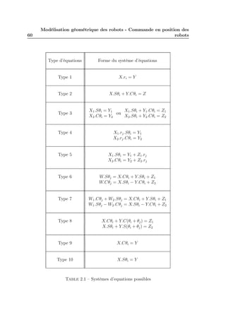 60

Modélisation géométrique des robots - Commande en position des
robots

Type d’équations

Forme du système d’équations

Type 1

X.ri = Y

Type 2

X.Sθi + Y.Cθi = Z

Type 3

X1 .Sθi = Y1
X1 .Sθi + Y1 .Cθi = Z1
ou
X2 .Cθi = Y2
X2 .Sθi + Y2 .Cθi = Z2

Type 4

X1 .rj .Sθi = Y1
X2 .rj .Cθi = Y2

Type 5

X1 .Sθi = Y1 + Z1 .rj
X2 .Cθi = Y2 + Z2 .rj

Type 6

W.Sθj = X.Cθi + Y.Sθi + Z1
W.Cθj = X.Sθi − Y.Cθi + Z2

Type 7

W1 .Cθj + W2 .Sθj = X.Cθi + Y.Sθi + Z1
W1 .Sθj − W2 .Cθj = X.Sθi − Y.Cθi + Z2

Type 8

X.Cθi + Y.C(θi + θj ) = Z1
X.Sθi + Y.S(θi + θj ) = Z2

Type 9

X.Cθi = Y

Type 10

X.Sθi = Y

Table 2.1 – Systèmes d’equations possibles

 