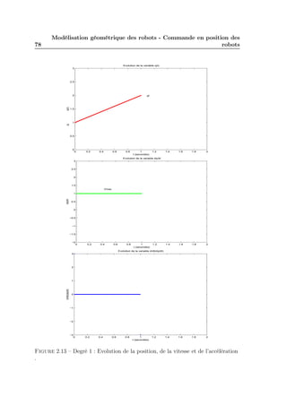 78

Modélisation géométrique des robots - Commande en position des
robots

Evolution de la variable q(t)
3

2.5

q(t)

2

qi

qf

1.5

1

0.5

0

0

0.2

0.4

0.6

0.8

1
t (secondes)

1.2

1.4

1.6

1.8

2

1.4

1.6

1.8

2

1.4

1.6

1.8

2

Evolution de la variable dq/dt
3

2.5

2

1.5
Vmax

dq/dt

1

0.5

0

−0.5

−1

−1.5

−2

0

0.2

0.4

0.6

0.8

1
t (secondes)

1.2

Evolution de la variable d/dt(dq/dt)
3

2

d/dt(dq/dt)

1

0

−1

−2

−3

0

0.2

0.4

0.6

0.8

1
t (secondes)

1.2

Figure 2.13 – Degré 1 : Evolution de la position, de la vitesse et de l’accélération
.

 