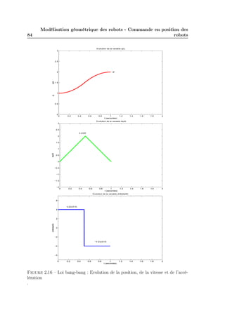 84

Modélisation géométrique des robots - Commande en position des
robots
Evolution de la variable q(t)
3

2.5

qf

q(t)

2

1.5

1
qi

0.5

0

0

0.2

0.4

0.6

0.8

1
t (secondes)

1.2

1.4

1.6

1.8

2

1.4

1.6

1.8

2

1.4

1.6

1.8

2

Evolution de la variable dq/dt
3

2.5
2.|D|/tf
2

1.5

dq/dt

1

0.5

0

−0.5

−1

−1.5

−2

0

0.2

0.4

0.6

0.8

1
t (secondes)

1.2

Evolution de la variable d/dt(dq/dt)

6
4.|D|/(tf.tf)
4

d/dt(dq/dt)

2

0

−2
−4.|D|/(tf.tf)
−4

−6
0

0.2

0.4

0.6

0.8

1
t (secondes)

1.2

Figure 2.16 – Loi bang-bang : Evolution de la position, de la vitesse et de l’accélération
.

 