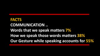 FACTS
COMMUNICATION ..
Words that we speak matters 7%
How we speak those words matters 38%
Our Gesture while speaking accounts for 55%
 