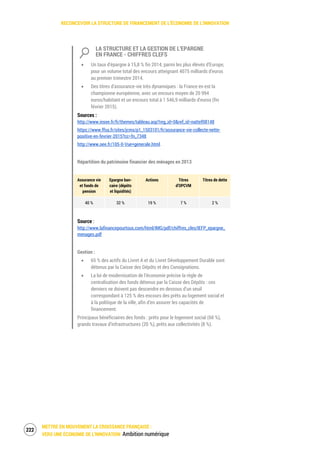 RECONCEVOIR LA STRUCTURE DE FINANCEMENT DE L’ÉCONOMIE DE L’INNOVATION
METTRE EN MOUVEMENT LA CROISSANCE FRANÇAISE :
VERS UNE ÉCONOMIE DE L’INNOVATION Ambition numérique
224
LA STRUCTURE ET LA GESTION DE L’EPARGNE
EN FRANCE - CHIFFRES CLEFS
Un taux d’épargne à 15,8 % fin 2014, parmi les plus élevés d’Europe,
pour un volume total des encours atteignant 4075 milliards d’euros
au premier trimestre 2014.
Des titres d’assurance-vie très dynamiques : la France en est la
championne européenne, avec un encours moyen de 20 994
euros/habitant et un encours total à 1 546,9 milliards d'euros (fin
février 2015).
Sources :
http://www.insee.fr/fr/themes/tableau.asp?reg_id=0&ref_id=nattef08148
https://www.ffsa.fr/sites/jcms/p1_1503101/fr/assurance-vie-collecte-nette-
positive-en-fevrier-2015?cc=fn_7348
http://www.oee.fr/105-0-Vue+generale.html.
Répartition du patrimoine financier des ménages en 2013
Source :
http://www.lafinancepourtous.com/html/IMG/pdf/chiffres_cles/IEFP_epargne_
menages.pdf
Gestion :
65 % des actifs du Livret A et du Livret Développement Durable sont
détenus par la Caisse des Dépôts et des Consignations.
La loi de modernisation de l’économie précise la règle de
centralisation des fonds détenus par la Caisse des Dépôts : ces
derniers ne doivent pas descendre en dessous d’un seuil
correspondant à 125 % des encours des prêts au logement social et
à la politique de la ville, afin d’en assurer les capacités de
financement.
Principaux bénéficiaires des fonds : prêts pour le logement social (60 %),
grands travaux d’infrastructures (20 %), prêts aux collectivités (8 %).
Assurance vie
et fonds de
pension
Epargne ban-
caire (dépôts
et liquidités)
Actions Titres
d’OPCVM
Titres de dette
40 % 32 % 19 % 7 % 2 %
 