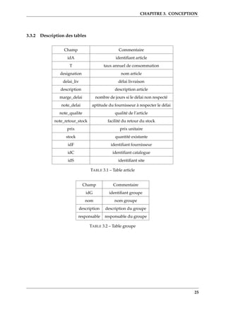 CHAPITRE 3. CONCEPTION
3.3.2 Description des tables
Champ Commentaire
idA identiﬁant article
T taux annuel de consommation
designation nom article
delai_liv délai livraison
description description article
marge_delai nombre de jours si le délai non respecté
note_delai aptitude du fournisseur à respecter le délai
note_qualite qualité de l’article
note_retour_stock facilité du retour du stock
prix prix unitaire
stock quantité existante
idF identiﬁant fournisseur
idC identiﬁant catalogue
idS identiﬁant site
TABLE 3.1 – Table article
Champ Commentaire
idG identiﬁant groupe
nom nom groupe
description description du groupe
responsable responsable du groupe
TABLE 3.2 – Table groupe
25
 