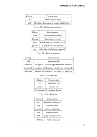 CHAPITRE 3. CONCEPTION
Champ Commentaire
idU identiﬁant utilisateur
idG identiﬁant du groupe de associé à l’utilisateur
TABLE 3.7 – Table groupe_utlisateur
Champ Commentaire
idM identiﬁant mouvement
date_op date du mouvement
type entrée ou sortie ou retour stock
quantite la quantité du mouvement
idA identiﬁant de l’article concerné
TABLE 3.8 – Table mouvement
Champ Commentaire
idR identiﬁant rôle
demande indique si l’utilisateur peut faire une demande
commande indique si l’utilisateur peut faire une commande
validation indique si l’utilisateur peut valider la réception
TABLE 3.9 – Table role
Champ Commentaire
idS identiﬁant site
nom nom du site
localisation localisation du site
TABLE 3.10 – Table site
Champ Commentaire
idU identiﬁant utilisateur
nom nom utilisateur
prenom prénom utilisateur
mail mail utilisateur
idR groupe correspondant
TABLE 3.11 – Table utilisateur
27
 