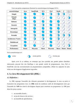 Chapitre II : Introduction au JAVA Programmation réseau en JAVA
21
Voici une petite comparaison illustrant les caractéristiques du langage JAVA :
caractéristique Java SmallTalk TCL Perl Shells C C++
Simple
Orienté
Objet
Robuste
Sécurisé
Interprété
Dynamique
Portable
Architecture Neutre
Multithread
Exceptions
Performance Haute Moyenne Basse Moyenne Basse Haute Haute
Ou la caractéristique est :
existe existe parfois n'existe pas
Après avoir lu ce tableau, on remarque que Java possède une grande palette d'attributs
intéressants, pouvant être très bénéfique à une grande variété de programmeurs. Java, Perl et
SmallTalk sont des environnements de programmation comparables, offrant les capacités les plus
riches aux développeurs d'applications logicielles.
4. Le Java Développement Kit (JDK) :
4.1 Définition :
Le JDK regroupe l'ensemble des éléments permettant le développement, la mise au point et
l'exécution des programmes Java. Le JDK inclut de nombreux outils de développement ainsi que
l'ensemble de l'API Java dont le développeur dispose pour construire ses programmes. Le JDK peut
donc être perçu comme :
1. un ensemble d'outils ;
2. un jeu de classes et de services ;
3. un ensemble de spécifications.
 