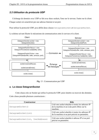 Chapitre III : JAVA et la programmation réseau Programmation réseau en JAVA
34
2.2 Utilisation du protocole UDP
L'échange de données avec UDP se fait avec deux sockets, l'une sur le serveur, l'autre sur le client.
Chaque socket est caractérisé par une adresse Internet et un port.
Pour utiliser le protocole UDP, java défini deux classes DatagramSocket et DatagramPacket.
Le schéma suivant illustre le mécanisme de communication entre le serveur et le client.
Fig. 13 : Communication par UDP
a. La classe DatagramSocket
Cette classe crée un Socket qui utilise le protocole UDP, pour émettre ou recevoir des données.
Cette classe possède plusieurs constructeurs :
Constructeur Rôle
DatagramSocket()
Créé une socket attachée à toutes les adresses IP
de la machine et un à des ports libres sur la
machine.
DatagramSocket(int)
Créé une socket attachée à toutes les adresses IP
de la machine et au port précisé en paramètre.
DatagramSocket(int, InetAddress)
Créé une socket attachée à adresse IP et au port
précisé en paramètre.
 