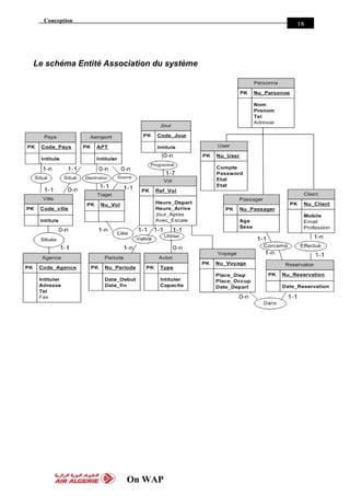 Conception
On WAP
18
Le schéma Entité Association du système
 