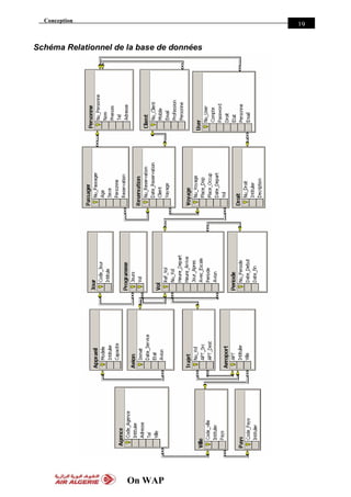 Conception
On WAP
19
Schéma Relationnel de la base de données
 