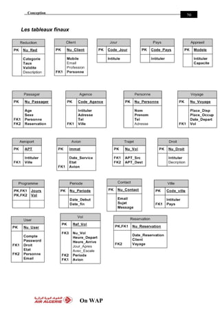 Conception
On WAP
20
Les tableaux finaux
 