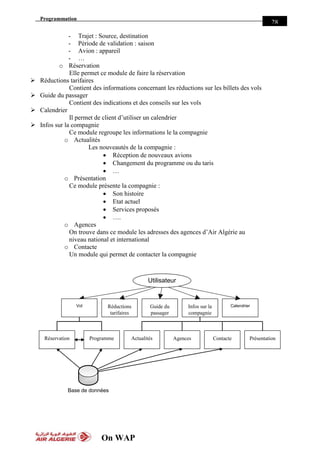 Programmation
On WAP
28
- Trajet : Source, destination
- Période de validation : saison
- Avion : appareil
- …
o Réservation
Elle permet ce module de faire la réservation
 Réductions tarifaires
Contient des informations concernant les réductions sur les billets des vols
 Guide du passager
Contient des indications et des conseils sur les vols
 Calendrier
Il permet de client d’utiliser un calendrier
 Infos sur la compagnie
Ce module regroupe les informations le la compagnie
o Actualités
Les nouveautés de la compagnie :
 Réception de nouveaux avions
 Changement du programme ou du taris
 …
o Présentation
Ce module présente la compagnie :
 Son histoire
 Etat actuel
 Services proposés
 ….
o Agences
On trouve dans ce module les adresses des agences d’Air Algérie au
niveau national et international
o Contacte
Un module qui permet de contacter la compagnie
Réductions
tarifaires
Infos sur la
compagnie
ActualitésRéservation
Guide du
passager
Programme Agences Contacte Présentation
Base de données
Vol Calendrier
Utilisateur
 