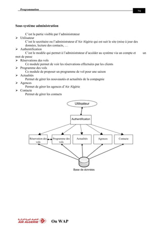 Programmation
On WAP
29
Sous système administration
C’est la partie visible par l’administrateur
 Utilisateur
C’est le secrétaire ou l’administrateur d’Air Algérie qui est suit le site (mise à jour des
données, lecture des contacts, …
 Authentification
C’est le modèle qui permet à l’administrateur d’accéder au système via un compte et un
mot de passe
 Réservations des vols
Ce module permet de voir les réservations effectuées par les clients
 Programme des vols
Ce module de proposer un programme de vol pour une saison
 Actualités
Permet de gérer les nouveautés et actualités de la compagnie
 Agences
Permet de gérer les agences d’Air Algérie
 Contacte
Permet de gérer les contacts
ActualitésRéservation des
vols
Programme des
vols
Agences Contacte
Base de données
Utilisateur
Authentification
 