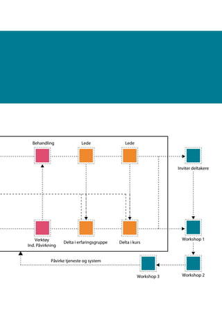 Verktøy
Ind. Påvirkning
Delta i erfaringsgruppe
LedeBehandling Lede
Påvirke tjeneste og system
Delta i kurs
Workshop 1
Inviter deltakere
Workshop 2Workshop 3
Verktøy
Ind. Påvirkning
Delta i erfaringsgruppe
LedeBehandling Lede
Påvirke tjeneste og system
Delta i kurs
Workshop 1
Inviter deltakere
Workshop 2Workshop 3
 