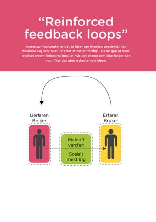 Uerfaren
Bruker
Erfaren
Bruker
Sosialt
mestring
“Reinforced
feedback loops”
Innebygd i konseptet er det to ideer om hvordan prosjektet kan
forsterke seg selv over tid etter at det er”ferdig”. Dette gjør at over-
levelses evnen forbedres fordi at hvis det er noe som ikke funker kan
man fikse det uten å skrote hele ideen.
 