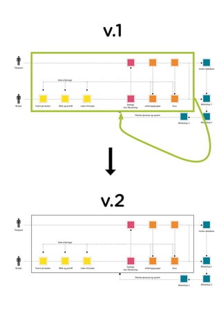 v.1
v.2
Event på skolenBruker
Terapeut
Web og printB ruker til bruker
Verktøy
Ind. Påvirkning
erfaringsgruppe
Påvirke tjeneste og system
Dele erfaringer
Kurs
Workshop 1
Inviter deltakere
Workshop 2Workshop 3
Event på skolenBruker
Terapeut
Web og printB ruker til bruker
Verktøy
Ind. Påvirkning
erfaringsgruppe
Påvirke tjeneste og system
Dele erfaringer
Kurs
Workshop 1
Inviter deltakere
Workshop 2Workshop 3
 