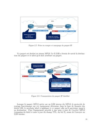Figure 2.7: Prise en compte et marquage du paquet IP
Un paquet est destiné au réseau MPLS. Le E-LSR a besoin de savoir la destina-
tion du paquet et le label qu'il doit attribuer au paquet.
Figure 2.8: Commutation du paquet IP labellisé
Lorsque le paquet MPLS arrive sur un LSR interne du MPLS, le protocole de
routage fonctionnant sur cet équipement détermine dans la base de données des
labels LIB, le prochain label à appliquer à ce paquet an qu'il parvienne jusqu'à
sa destination. Puis l'équipement procède à une mise à jour de l'en-tête MPLS
(swapping du label et mise à jour du champ TTL, du bit S), avant de l'envoyer au
LSR suivant.
15
 