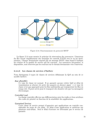 Figure 2.14: Fonctionnement du protocole RSVP
La gure 2.14 nous montre le principe de réservation des ressources: l'émetteur
du ot envoie régulièrement des messages de contrôle PATH vers le ou les desti-
nataires. Chaque destinataire répond par un message RESV dans lequel il indique
les critères de la qualité de service qui lui convient. Les ressources nécessaires, si
disponibles, sont réservées par les routeurs sur le chemin destinataire vers l'émetteur.
2.4.4.3 Les classes de services d'IntServ
Nous distinguons 3 types de classes de services dénissant la QoS au sein de ce
modèle IntServ:
Best eort(BE):
Ce type de classe est normal. Il ne garantit aucune critère QoS ni délai de
transmission ni absence de perte des paquets ni absence gigue → ce type de
classe n'est pas approprié pour les ux multimédia qui transportent les ux en
temps réel. Il peut servir pour le transport des données tels que La messagerie
électronique.
Controlled Load:
La charge contrôlée eectue une diérenciation entre les tracs et leur attribues
des codes de priorité en fonction de la sensibilité des applications.
Guaranteed Services:
Cette classe de service permet d'apporter aux applications un contrôle con-
sidérable du point de vue délai. Le délai d'une application se subdivise sur
plusieurs sous-délais. Seul le délai d'attente est déterminé par le service de
garantie.
25
 