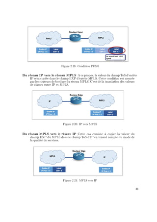 Figure 2.19: Condition PUSH
Du réseau IP vers le réseau MPLS A ce propos, la valeur du champ ToS d'entête
IP sera copiée dans le champ EXP d'entête MPLS. Cette condition est assurée
par les routeurs de bordure du réseau MPLS. C'est de la translation des valeurs
de classes entre IP et MPLS.
Figure 2.20: IP vers MPLS
Du réseau MPLS vers le réseau IP Cette cas consiste à copier la valeur du
champ EXP du MPLS dans le champ ToS d'IP en tenant compte du mode de
la qualité de services.
Figure 2.21: MPLS vers IP
33
 