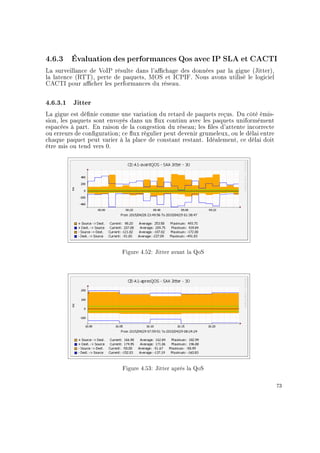 4.6.3 Évaluation des performances Qos avec IP SLA et CACTI
La surveillance de VoIP résulte dans l'achage des données par la gigue (Jitter),
la latence (RTT), perte de paquets, MOS et ICPIF. Nous avons utilisé le logiciel
CACTI pour acher les performances du réseau.
4.6.3.1 Jitter
La gigue est dénie comme une variation du retard de paquets reçus. Du côté émis-
sion, les paquets sont envoyés dans un ux continu avec les paquets uniformément
espacées à part. En raison de la congestion du réseau; les les d'attente incorrecte
ou erreurs de conguration; ce ux régulier peut devenir grumeleux, ou le délai entre
chaque paquet peut varier à la place de constant restant. Idéalement, ce délai doit
être mis ou tend vers 0.
Figure 4.52: Jitter avant la QoS
Figure 4.53: Jitter après la QoS
73
 