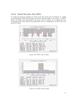 4.6.3.2 Round Trip delay Time (RTT)
Le temps de parcours indique le temps qu'il faut pour que les données se rendre
à la destination cible an de faire un test de vitesse d'aller et de retour. La RTT
donne un indice pour la longueur du trajet entre la source et le serveur de test.
La longueur du trajet aecte la performance du test. Idéalement, la RTT doit être
moins de 70ms.
Figure 4.54: RTT avant la QoS
Figure 4.55: RTT après la QoS
74
 