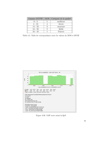 Gamme d'ICPIF MOS Catégorie de la qualité
0 - 3 5 meilleure
4 - 13 4 élevée
14 - 23 3 moyenne
24 - 33 2 faible
34 - 43 1 Pauvre
Table 4.4: Table de correspondance entre les valeurs de MOS et IPCIF
Figure 4.56: VoIP score avant la QoS
76
 