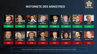 NOTORIETE DES MINISTRES
Parmi cette liste, veuillez sélectionner les ministres que vous connaissez: (n= 1098)
78% 77% 75% 74% 73% 73% 71% 67%
29% 29% 27% 25% 20% 18% 13% 12%
 