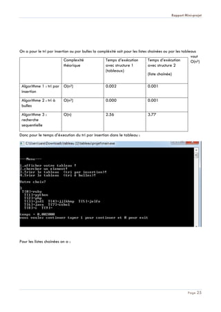 Rapport Mini-projet
Page 25
On a pour le tri par insertion ou par bulles la compléxité soit pour les listes chainées ou par les tableaus
vaut
O(n²)
Donc pour le temps d’éxecution du tri par insertion dans le tableau :
Pour les listes chainées on a :
Complexité
théorique
Temps d’exécution
avec structure 1
(tableaux)
Temps d’exécution
avec structure 2
(liste chainée)
Algorithme 1 : tri par
insertion
O(n²) 0.002 0.001
Algorithme 2 : tri à
bulles
O(n²) 0.000 0.001
Algorithme 3 :
recherche
sequentielle
O(n) 2.56 3.77
 