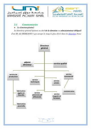 10
3.1 Commentaries
Le directeurgénéral :
Le directeur général (patron ou chef de la direction ou administrateur délégué)
c’est Mr Ali DERKAOUI l qui occupe le rang le plus élevé dans la direction d'une
Directeur
général
service de
production
fabrication
agglos et
hourdis
fabrication
poutrelle
service
administratif
etfinancier
service
techniques
service
achats
service
magazin et
livraison
service
commercial
commercaiux
adjoint
directeur
service qualité
 