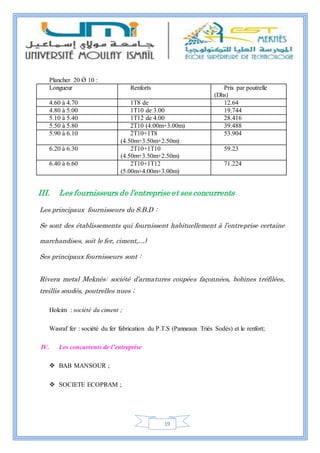 19
Plancher 20 Ǿ 10 :
Longueur Renforts Prix par poutrelle
(Dhs)
4.60 à 4.70 1T8 de 12.64
4.80 à 5.00 1T10 de 3.00 19.744
5.10 à 5.40 1T12 de 4.00 28.416
5.50 à 5.80 2T10 (4.00m+3.00m) 39.488
5.90 à 6.10 2T10+1T8
(4.50m+3.50m+2.50m)
53.904
6.20 à 6.30 2T10+1T10
(4.50m+3.50m+2.50m)
59.23
6.40 à 6.60 2T10+1T12
(5.00m+4.00m+3.00m)
71.224
III. Les fournisseurs de l’entreprise et ses concurrents
Les principaux fournisseurs du S.B.D :
Se sont des établissements qui fournissent habituellement à l’entreprise certaine
marchandises, soit le fer, ciment,…)
Ses principaux fournisseurs sont :
Rivera metal Meknès: société d’armatures coupées façonnées, bobines tréfilées,
treillis soudés, poutrelles nues ;
Holcim : société du ciment ;
Wasraf fer : société du fer fabrication du P.T.S (Panneaux Triés Sodés) et le renfort;
IV. Les concurrents de l’entreprise
 BAB MANSOUR ;
 SOCIETE ECOPRAM ;
 