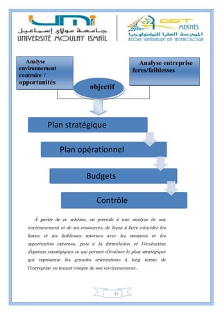 33
À partir de ce schéma, on procède à une analyse de son
environnement et de ses ressources, de façon à faire coïncider les
forces et les faiblesses internes avec les menaces et les
opportunités externes, puis à la formulation et l’évaluation
d’options stratégiques ce qui permet d’évaluer le plan stratégique
qui représente les grandes orientations à long terme de
l’entreprise en tenant compte de son environnement.
Plan stratégique
Plan opérationnel
Budgets
Contrôle
objectif
Analyse
environnement
contraire /
opportunités
Analyse entreprise
fores/faiblesses
 
