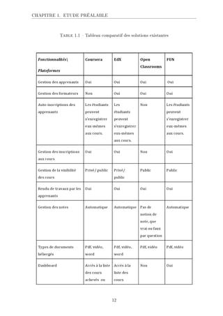 CHAPITRE 1. ETUDE PRÉALABLE
Table 1.1  Tableau comparatif des solutions existantes
12
 