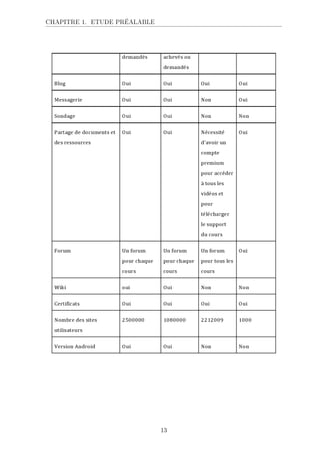 CHAPITRE 1. ETUDE PRÉALABLE
13
 