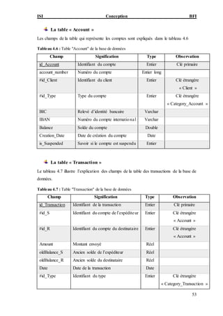 ISI Conception BFI
53
La table « Account »
Les champs de la table qui représente les comptes sont expliqués dans le tableau 4.6
Tableau 4.6 : Table "Account" de la base de données
Champ Signification Type Observation
id_Account Identifiant du compte Entier Clé primaire
account_number Numéro du compte Entier long
#id_Client Identifiant du client Entier Clé étrangère
« Client »
#id_Type Type du compte Entier Clé étrangère
« Category_Account »
BIC Relevé d’identité bancaire Varchar
IBAN Numéro du compte international Varchar
Balance Solde du compte Double
Creation_Date Date de création du compte Date
is_Suspended Savoir si le compte est suspendu Entier
La table « Transaction »
Le tableau 4.7 illustre l’explication des champs de la table des transactions de la base de
données.
Tableau 4.7 : Table "Transaction" de la base de données
Champ Signification Type Observation
id_Transaction Identifiant de la transaction Entier Clé primaire
#id_S Identifiant du compte de l’expéditeur Entier Clé étrangère
« Account »
#id_R Identifiant du compte du destinataire Entier Clé étrangère
« Account »
Amount Montant envoyé Réel
oldBalance_S Ancien solde de l’expéditeur Réel
oldBalance_R Ancien solde du destinataire Réel
Date Date de la transaction Date
#id_Type Identifiant du type Entier Clé étrangère
« Category_Transaction »
 