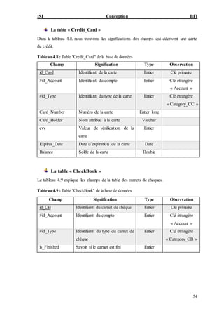 ISI Conception BFI
54
La table « Credit_Card »
Dans le tableau 4.8, nous trouvons les significations des champs qui décrivent une carte
de crédit.
Tableau 4.8 : Table "Credit_Card" de la base de données
Champ Signification Type Observation
id_Card Identifiant de la carte Entier Clé primaire
#id_Account Identifiant du compte Entier Clé étrangère
« Account »
#id_Type Identifiant du type de la carte Entier Clé étrangère
« Category_CC »
Card_Number Numéro de la carte Entier long
Card_Holder Nom attribué à la carte Varchar
cvv Valeur de vérification de la
carte
Entier
Expires_Date Date d’expiration de la carte Date
Balance Solde de la carte Double
La table « CheckBook »
Le tableau 4.9 explique les champs de la table des carnets de chèques.
Tableau 4.9 : Table "CheckBook" de la base de données
Champ Signification Type Observation
id_CB Identifiant du carnet de chèque Entier Clé primaire
#id_Account Identifiant du compte Entier Clé étrangère
« Account »
#id_Type Identifiant du type du carnet de
chèque
Entier Clé étrangère
« Category_CB »
is_Finished Savoir si le carnet est fini Entier
 