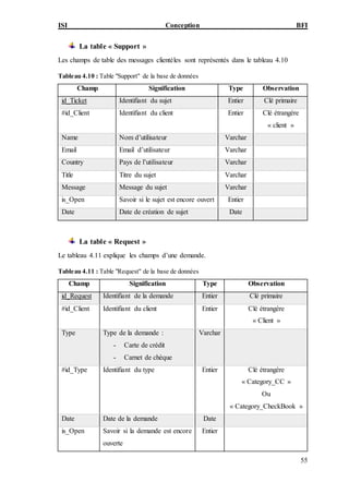 ISI Conception BFI
55
La table « Support »
Les champs de table des messages clientèles sont représentés dans le tableau 4.10
Tableau 4.10 : Table "Support" de la base de données
Champ Signification Type Observation
id_Ticket Identifiant du sujet Entier Clé primaire
#id_Client Identifiant du client Entier Clé étrangère
« client »
Name Nom d’utilisateur Varchar
Email Email d’utilisateur Varchar
Country Pays de l’utilisateur Varchar
Title Titre du sujet Varchar
Message Message du sujet Varchar
is_Open Savoir si le sujet est encore ouvert Entier
Date Date de création de sujet Date
La table « Request »
Le tableau 4.11 explique les champs d’une demande.
Tableau 4.11 : Table "Request" de la base de données
Champ Signification Type Observation
id_Request Identifiant de la demande Entier Clé primaire
#id_Client Identifiant du client Entier Clé étrangère
« Client »
Type Type de la demande :
- Carte de crédit
- Carnet de chèque
Varchar
#id_Type Identifiant du type Entier Clé étrangère
« Category_CC »
Ou
« Category_CheckBook »
Date Date de la demande Date
is_Open Savoir si la demande est encore
ouverte
Entier
 