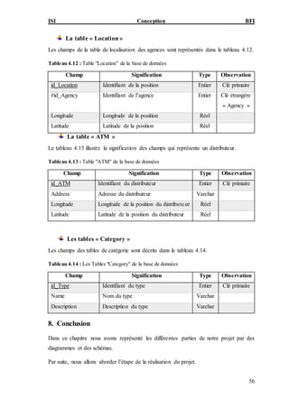 ISI Conception BFI
56
La table « Location »
Les champs de la table de localisation des agences sont représentés dans le tableau 4.12.
Tableau 4.12 : Table "Location" de la base de données
Champ Signification Type Observation
id_Location Identifiant de la position Entier Clé primaire
#id_Agency Identifiant de l’agence Entier Clé étrangère
« Agency »
Longitude Longitude de la position Réel
Latitude Latitude de la position Réel
La table « ATM »
Le tableau 4.13 illustre la signification des champs qui représente un distributeur.
Tableau 4.13 : Table "ATM" de la base de données
Champ Signification Type Observation
id_ATM Identifiant du distributeur Entier Clé primaire
Address Adresse du distributeur Varchar
Longitude Longitude de la position du distributeur Réel
Latitude Latitude de la position du distributeur Réel
Les tables « Category »
Les champs des tables de catégorie sont décrits dans le tableau 4.14.
Tableau 4.14 : Les Tables "Category" de la base de données
Champ Signification Type Observation
id_Type Identifiant du type Entier Clé primaire
Name Nom du type Varchar
Description Description du type Varchar
8. Conclusion
Dans ce chapitre nous avons représenté les différentes parties de notre projet par des
diagrammes et des schémas.
Par suite, nous allons aborder l’étape de la réalisation du projet.
 