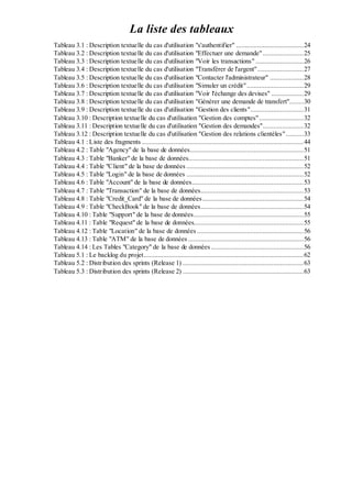 La liste des tableaux
Tableau 3.1 : Description textuelle du cas d'utilisation "s'authentifier" ......................................24
Tableau 3.2 : Description textuelle du cas d'utilisation "Effectuer une demande".......................25
Tableau 3.3 : Description textuelle du cas d'utilisation "Voir les transactions" ...........................26
Tableau 3.4 : Description textuelle du cas d'utilisation "Transférer de l'argent"..........................27
Tableau 3.5 : Description textuelle du cas d'utilisation "Contacter l'administrateur" ...................28
Tableau 3.6 : Description textuelle du cas d'utilisation "Simuler un crédit"................................29
Tableau 3.7 : Description textuelle du cas d'utilisation "Voir l'échange des devises" ..................29
Tableau 3.8 : Description textuelle du cas d'utilisation "Générer une demande de transfert"........30
Tableau 3.9 : Description textuelle du cas d'utilisation "Gestion des clients"..............................31
Tableau 3.10 : Description textuelle du cas d'utilisation "Gestion des comptes".........................32
Tableau 3.11 : Description textuelle du cas d'utilisation "Gestion des demandes".......................32
Tableau 3.12 : Description textuelle du cas d'utilisation "Gestion des relations clientèles"..........33
Tableau 4.1 : Liste des fragments ...........................................................................................44
Tableau 4.2 : Table "Agency" de la base de données................................................................51
Tableau 4.3 : Table "Banker" de la base de données.................................................................51
Tableau 4.4 : Table "Client" de la base de données ..................................................................52
Tableau 4.5 : Table "Login" de la base de données ..................................................................52
Tableau 4.6 : Table "Account" de la base de données...............................................................53
Tableau 4.7 : Table "Transaction" de la base de données..........................................................53
Tableau 4.8 : Table "Credit_Card" de la base de données.........................................................54
Tableau 4.9 : Table "CheckBook" de la base de données..........................................................54
Tableau 4.10 : Table "Support" de la base de données..............................................................55
Tableau 4.11 : Table "Request" de la base de données..............................................................55
Tableau 4.12 : Table "Location" de la base de données ............................................................56
Tableau 4.13 : Table "ATM" de la base de données .................................................................56
Tableau 4.14 : Les Tables "Category" de la base de données ....................................................56
Tableau 5.1 : Le backlog du projet..........................................................................................62
Tableau 5.2 : Distribution des sprints (Release 1) ....................................................................63
Tableau 5.3 : Distribution des sprints (Release 2) ....................................................................63
 