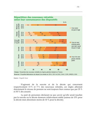 - 51 -
Source : Enquête Insee
S’agissant de la surcote et de la décote qui concernent
respectivement 13 % et 7 % des nouveaux retraités, ces règles affectant
directement le niveau de pension ne sont toujours bien connus que par 25 %
et 30 % des assurés.
La part de personnes déclarant ne pas savoir qu’elle serait touchée
par la surcote ou la décote demeure relativement stable (autour de 15% pour
la décote mais désormais moins de 10 % pour la décote).
 