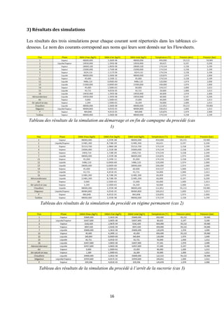 16
3) Résultats des simulations
Les résultats des trois simulations pour chaque courant sont répertoriés dans les tableaux ci-
dessous. Le nom des courants correspond aux noms qui leurs sont donnés sur les Flowsheets.
Tableau des résultats de la simulation au démarrage et en fin de campagne du procédé (cas
1)
Tableau des résultats de la simulation du procédé en régime permanent (cas 2)
Tableau des résultats de la simulation du procédé à l’arrêt de la sucrerie (cas 3)
 