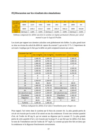 17
IV] Discussion sur les résultats des simulations
Tableau comparant les débits une fois le système en régime permanent obtenus par calcul
manuel et par le logiciel ProSim
Les écarts par rapport aux données calculées sont globalement très faibles. Le plus grand écart
se situe au niveau du calcul du débit de vapeur du courant 5, qui est de 13 %. L’importance de
cet écart s’explique par le fait que le débit est petit comparativement aux autres.
Tableau indiquant les débits d’air dans l’installation pour chaque cas
Pour rappel, l’air rentre dans le système par le biais du courant Air. La plus grande partie de
cet air est évacuée par la sortie d’air saturé en eau du condenseur. Il reste une certaine quantité
d’air, de l’ordre de 40 mg /h, qui est amené au dégazeur par le courant 15. La plus grande
partie de cette quantité d’air y est évacuée par la purge P, ce qui fait que les débits d’air dans
le reste de l’installation sont de l’ordre de 10-2
mg/h. Le constat qui peut être fait est donc que
le condenseur et le dégazeur fonctionnent correctement.
 