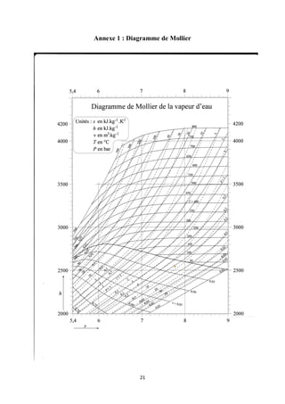 21
Annexe 1 : Diagramme de Mollier
 