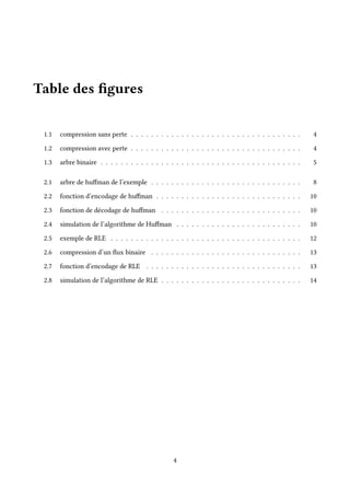 Table des figures
1.1 compression sans perte . . . . . . . . . . . . . . . . . . . . . . . . . . . . . . . . . . 4
1.2 compression avec perte . . . . . . . . . . . . . . . . . . . . . . . . . . . . . . . . . . 4
1.3 arbre binaire . . . . . . . . . . . . . . . . . . . . . . . . . . . . . . . . . . . . . . . . 5
2.1 arbre de huffman de l’exemple . . . . . . . . . . . . . . . . . . . . . . . . . . . . . . 8
2.2 fonction d’encodage de huffman . . . . . . . . . . . . . . . . . . . . . . . . . . . . . 10
2.3 fonction de décodage de huffman . . . . . . . . . . . . . . . . . . . . . . . . . . . . 10
2.4 simulation de l’algorithme de Huffman . . . . . . . . . . . . . . . . . . . . . . . . . 10
2.5 exemple de RLE . . . . . . . . . . . . . . . . . . . . . . . . . . . . . . . . . . . . . . 12
2.6 compression d’un flux binaire . . . . . . . . . . . . . . . . . . . . . . . . . . . . . . 13
2.7 fonction d’encodage de RLE . . . . . . . . . . . . . . . . . . . . . . . . . . . . . . . 13
2.8 simulation de l’algorithme de RLE . . . . . . . . . . . . . . . . . . . . . . . . . . . . 14
4
 