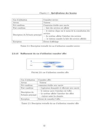 Chapiter 2 : Spécifications des besoins
Cas d’utilisation Consulter service
Acteur Visiteur
Pré condition Connexion établie avec succès
Post condition — liste des services est affiché
Description du Scénario principal
— le visiteur clique sur le menu de la consultation des
services
— Le système affiche l’interface des services
— le visiteur consulte la liste des services affichés
Exception Erreur d’affichage
Table 2.4: Description textuelle du cas d’utilisation consulter service
2.3.4.6 Raffinement du cas d’utilisation consulter offre
Figure 2.8: cas d’utilisation consulter offre
Cas d’utilisation Consulter offre
Acteur Visiteur
Pré condition connexion établie avec succès
Post condition — l’opération demander et effectuée avec succès
Description du
Scénario principal
— le visiteur ouvre l’interface de l’offre
— Le système affiche l’interface des offres
— visiteur saisie les données
Exception Erreur de consulter l’offre
Table 2.5: Description textuelle du cas d’utilisation consulter offre
32
 
